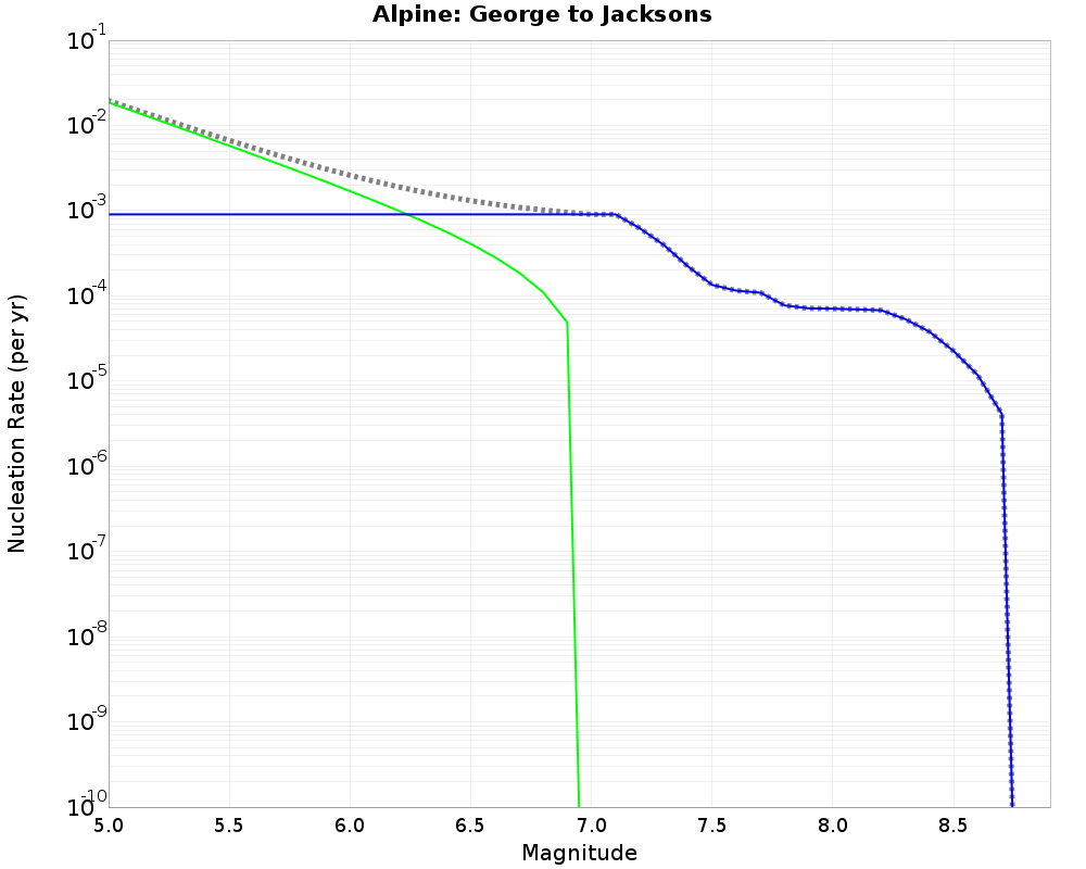 Alpine George to Jacksons cumulative nucleation 