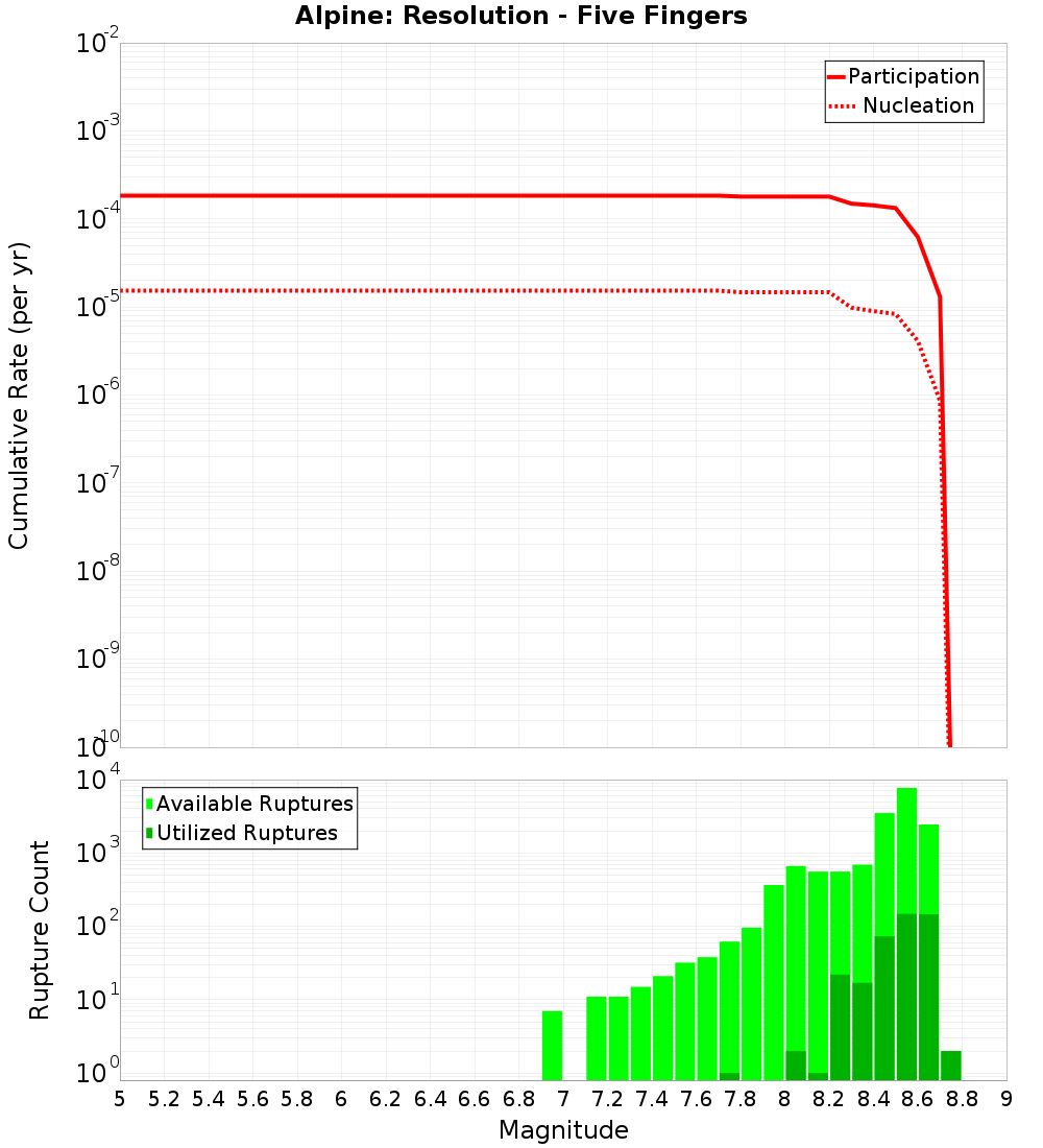 Cumulative Plot