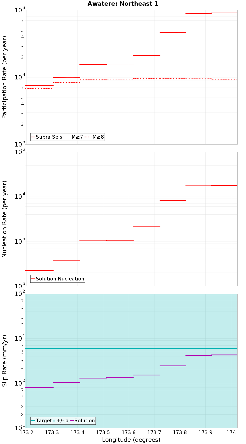 Along-strike plot