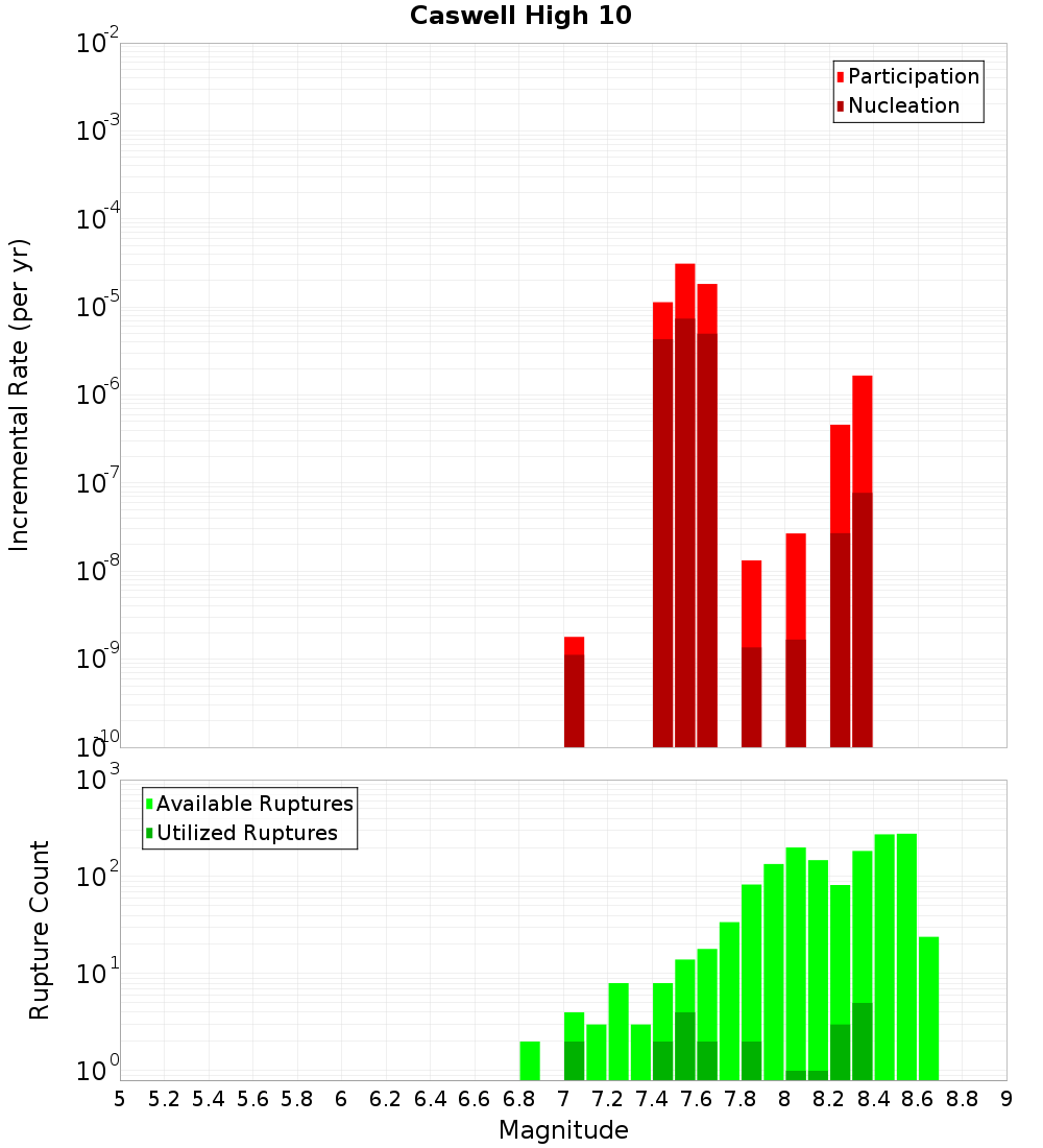 Incremental Plot
