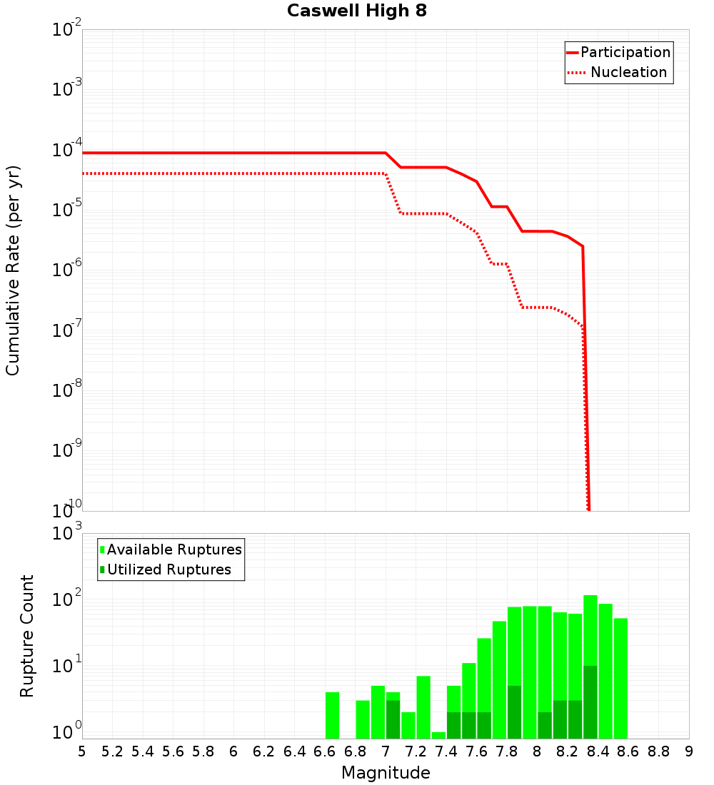 Cumulative Plot