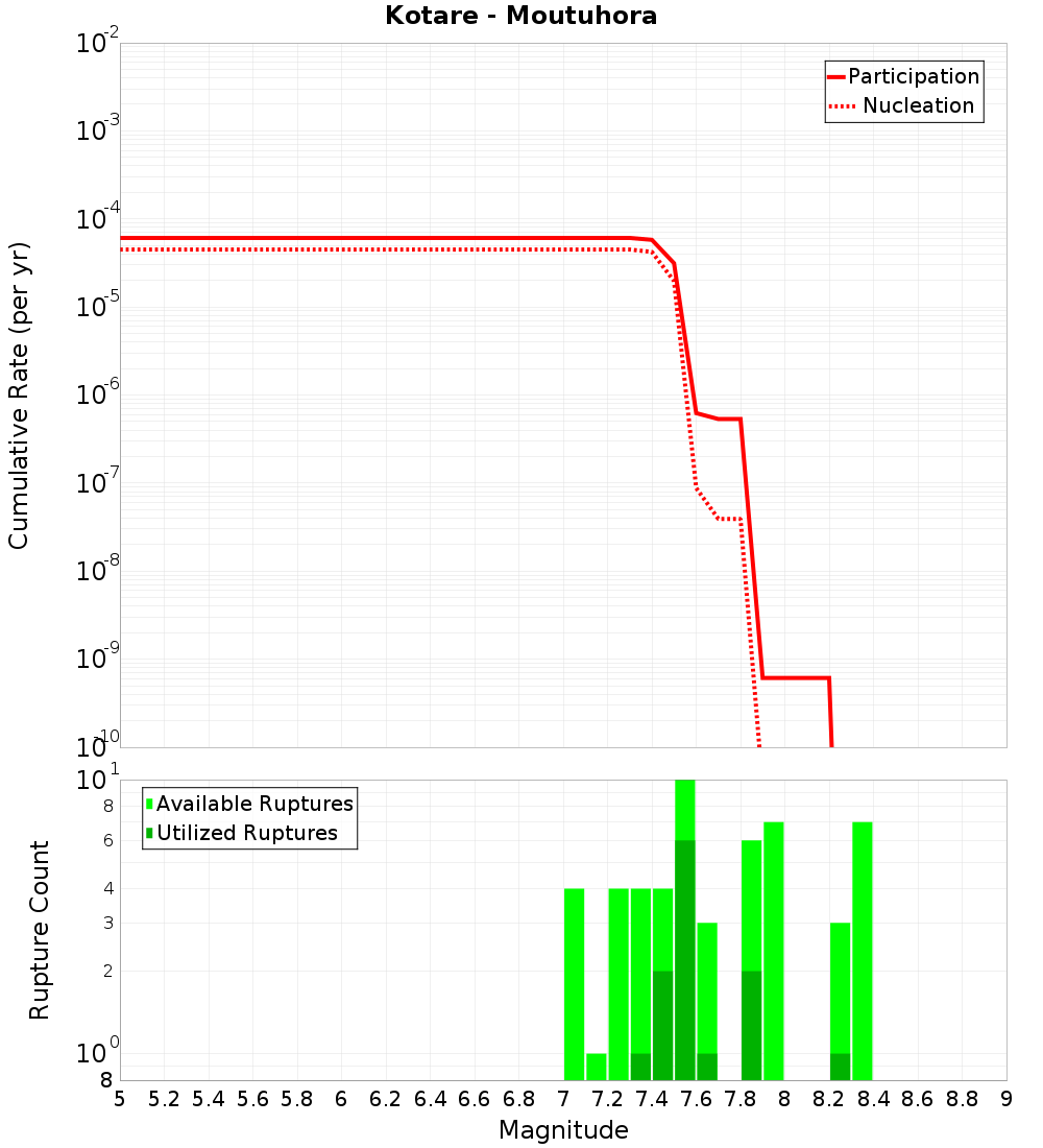 Cumulative Plot