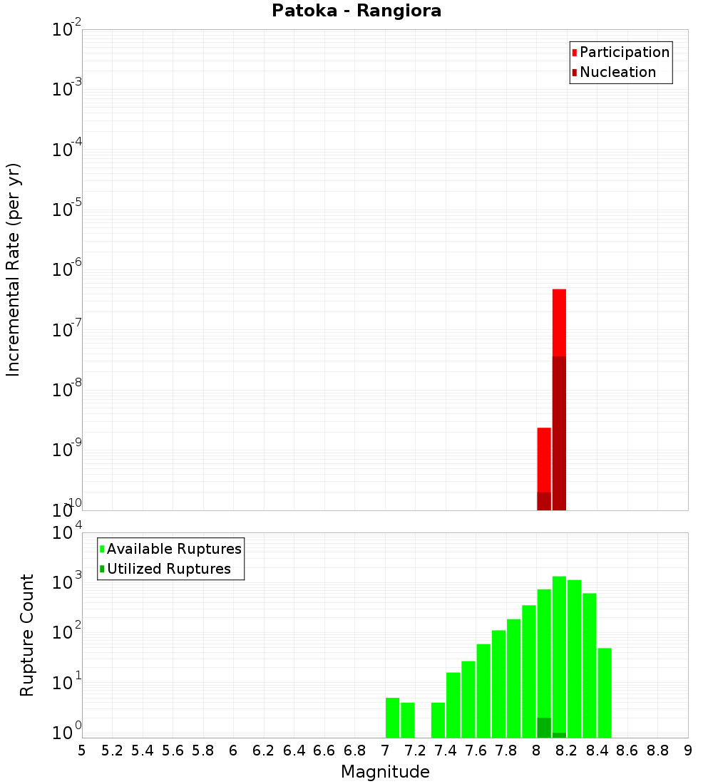 Incremental Plot
