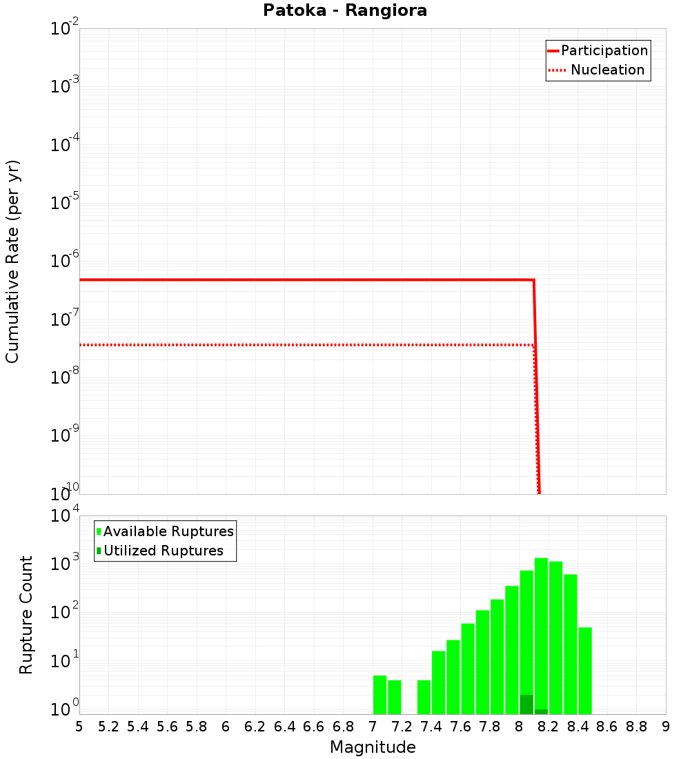 Cumulative Plot