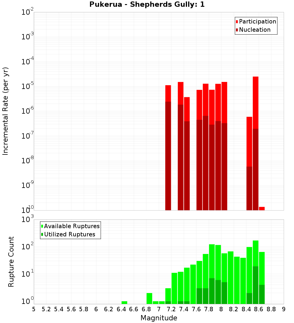 Incremental Plot