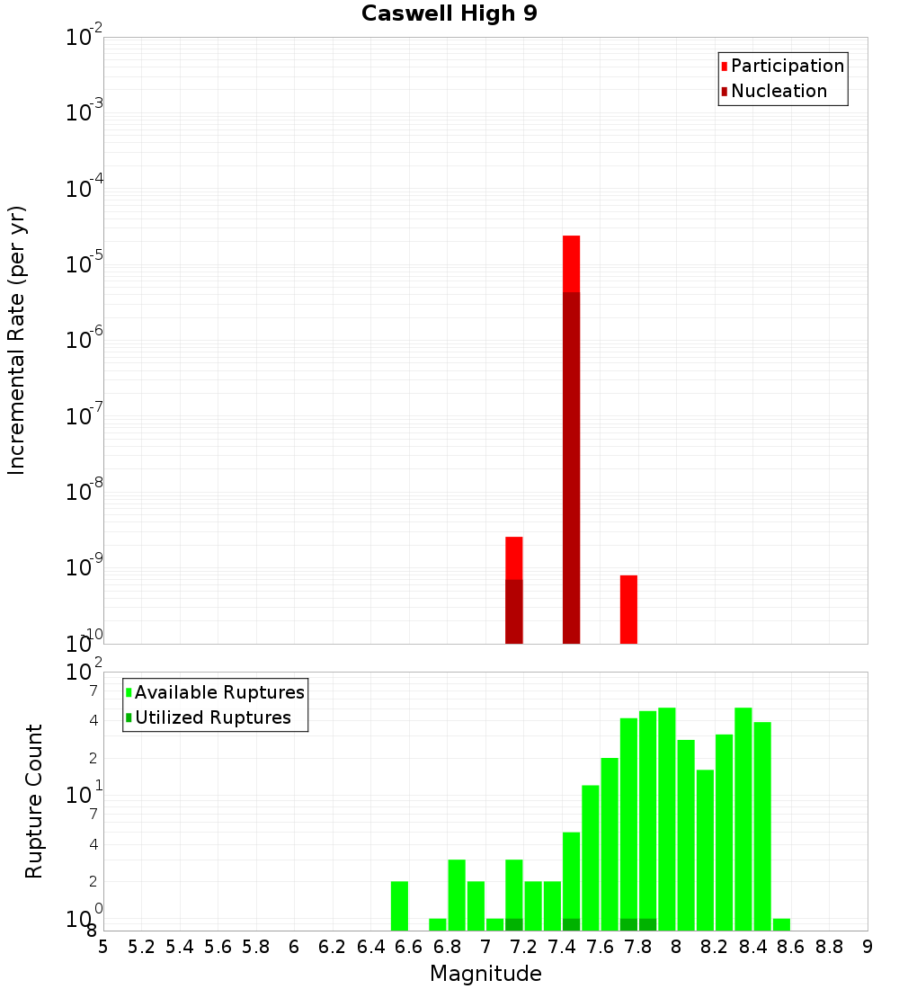 Incremental Plot