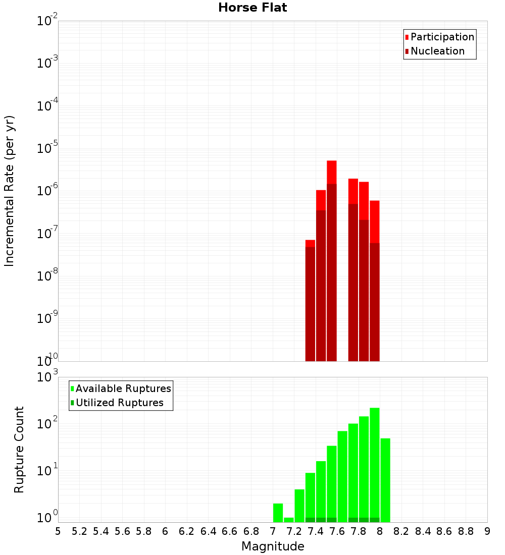 Incremental Plot