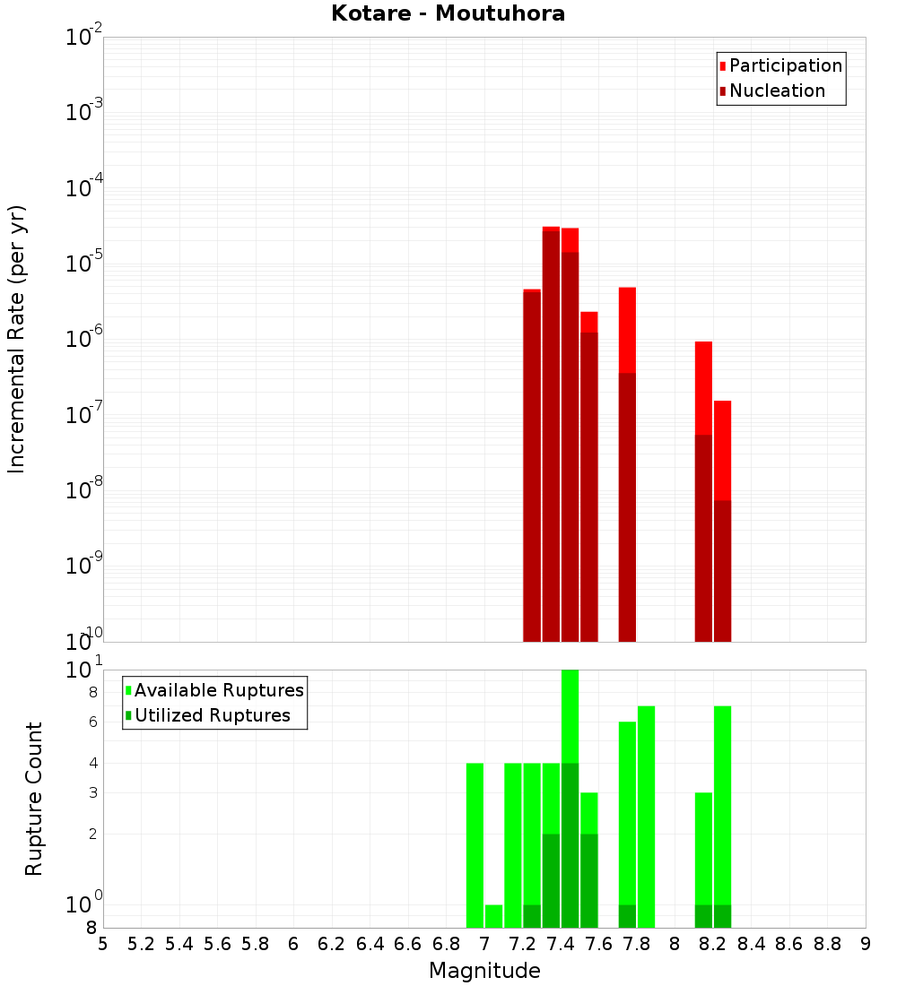 Incremental Plot