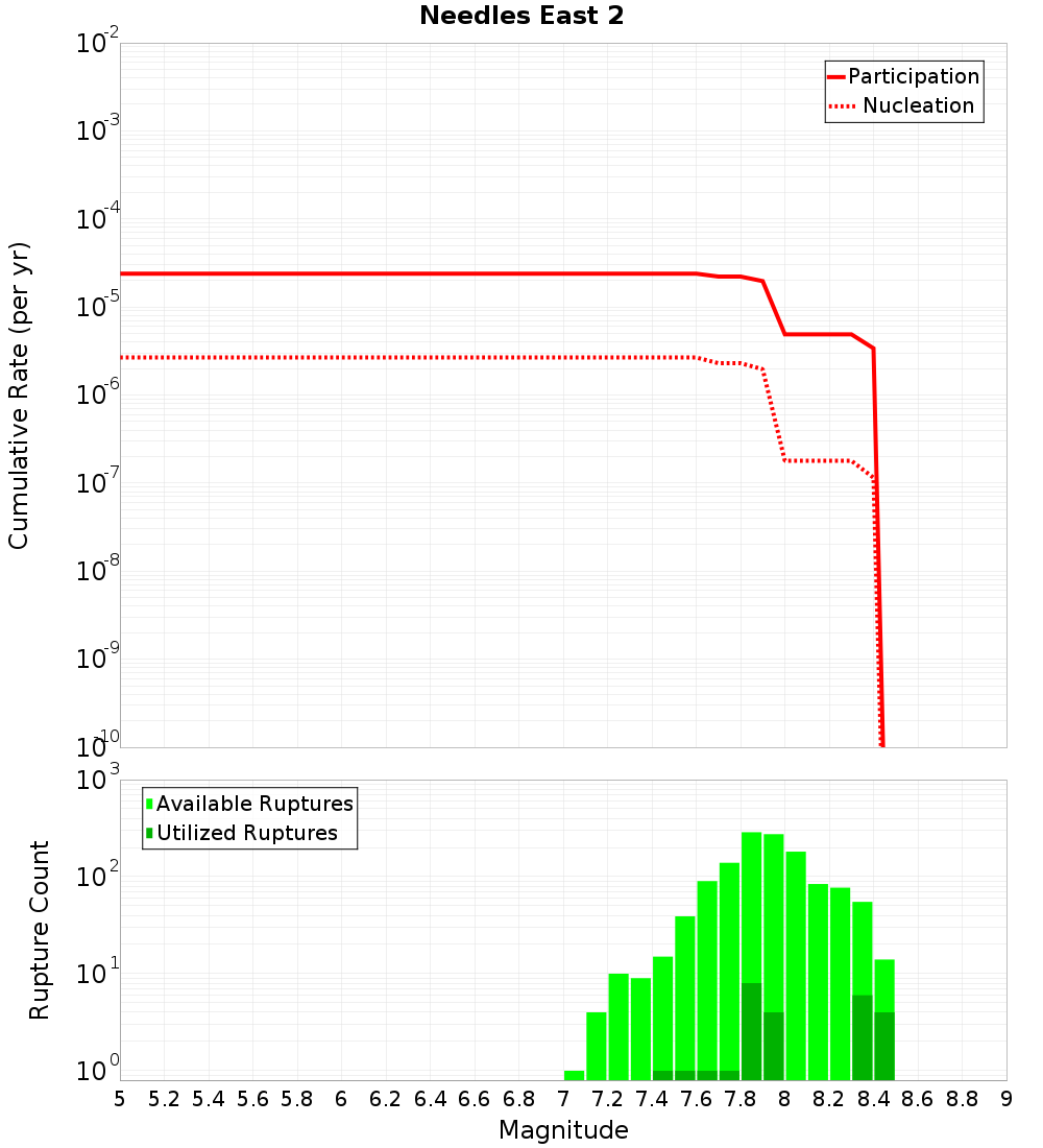 Cumulative Plot
