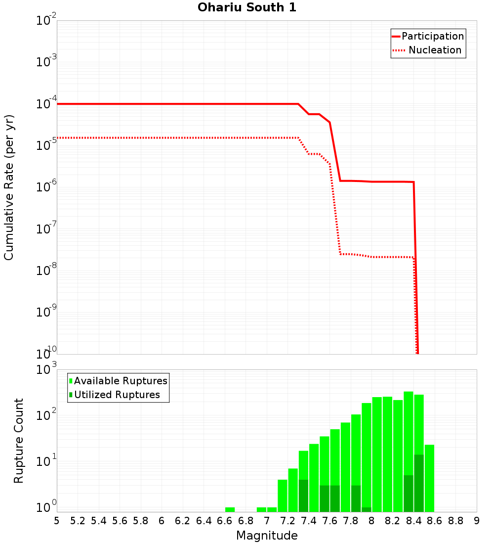 Cumulative Plot