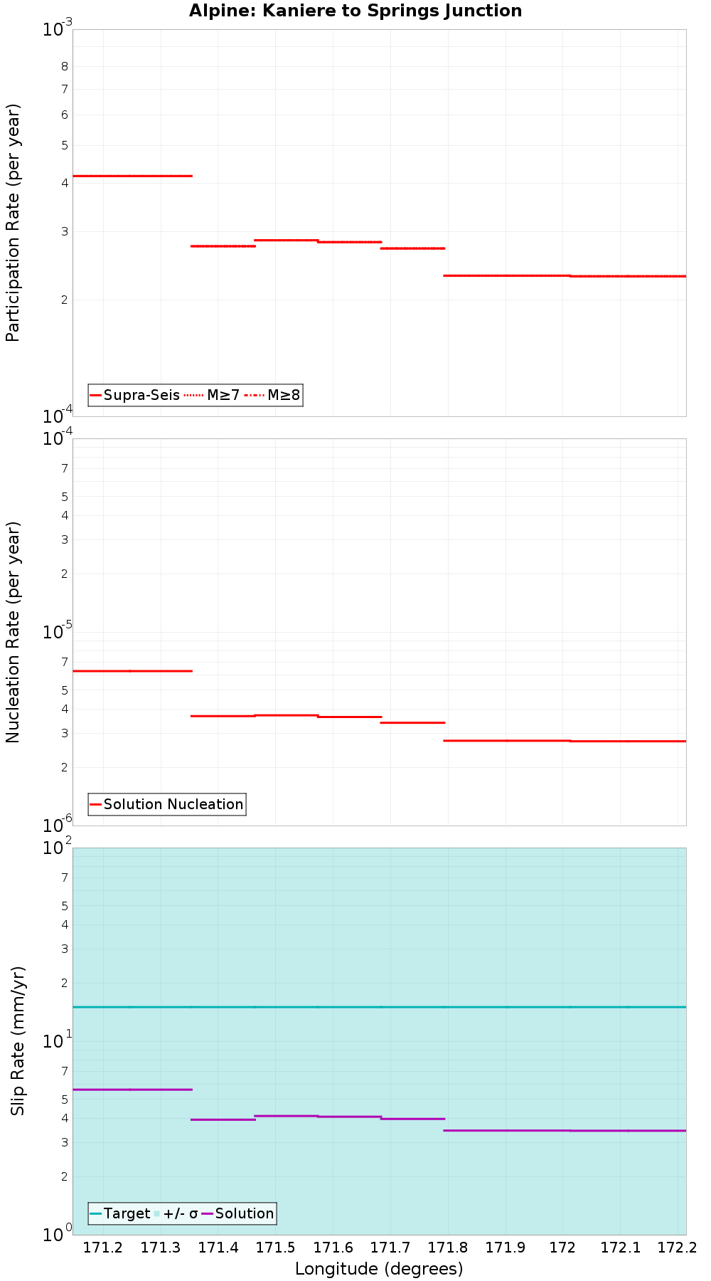 Along-strike plot
