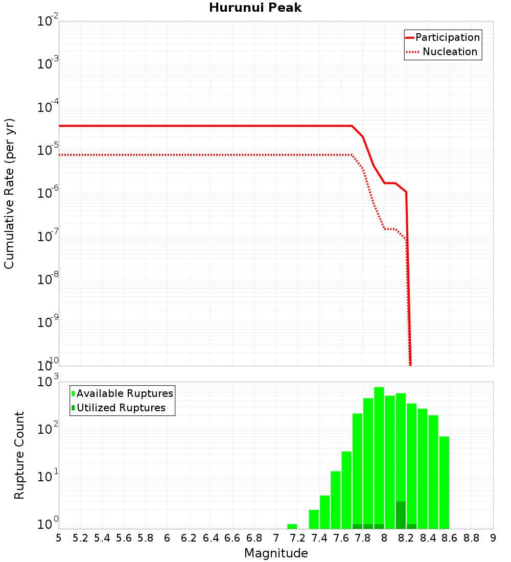 Cumulative Plot