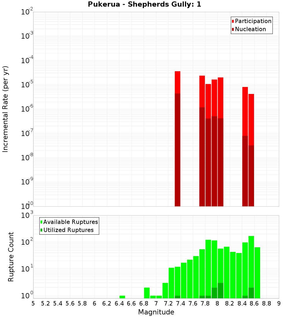 Incremental Plot
