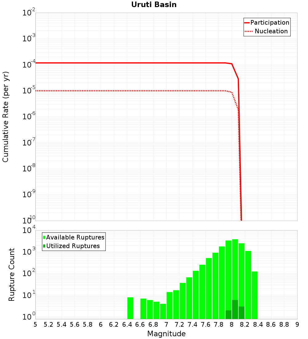 Cumulative Plot