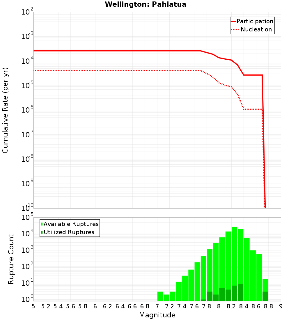 Cumulative Plot