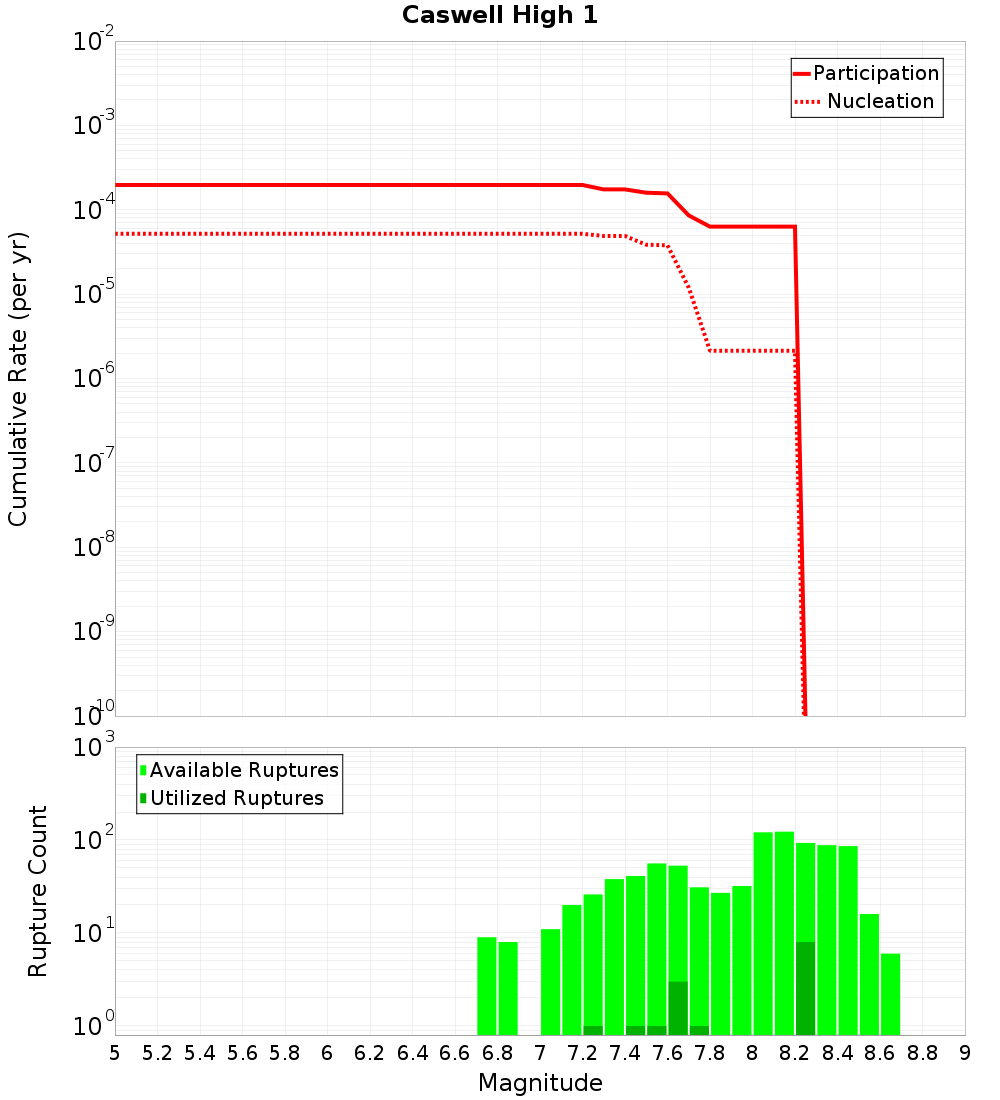 Cumulative Plot