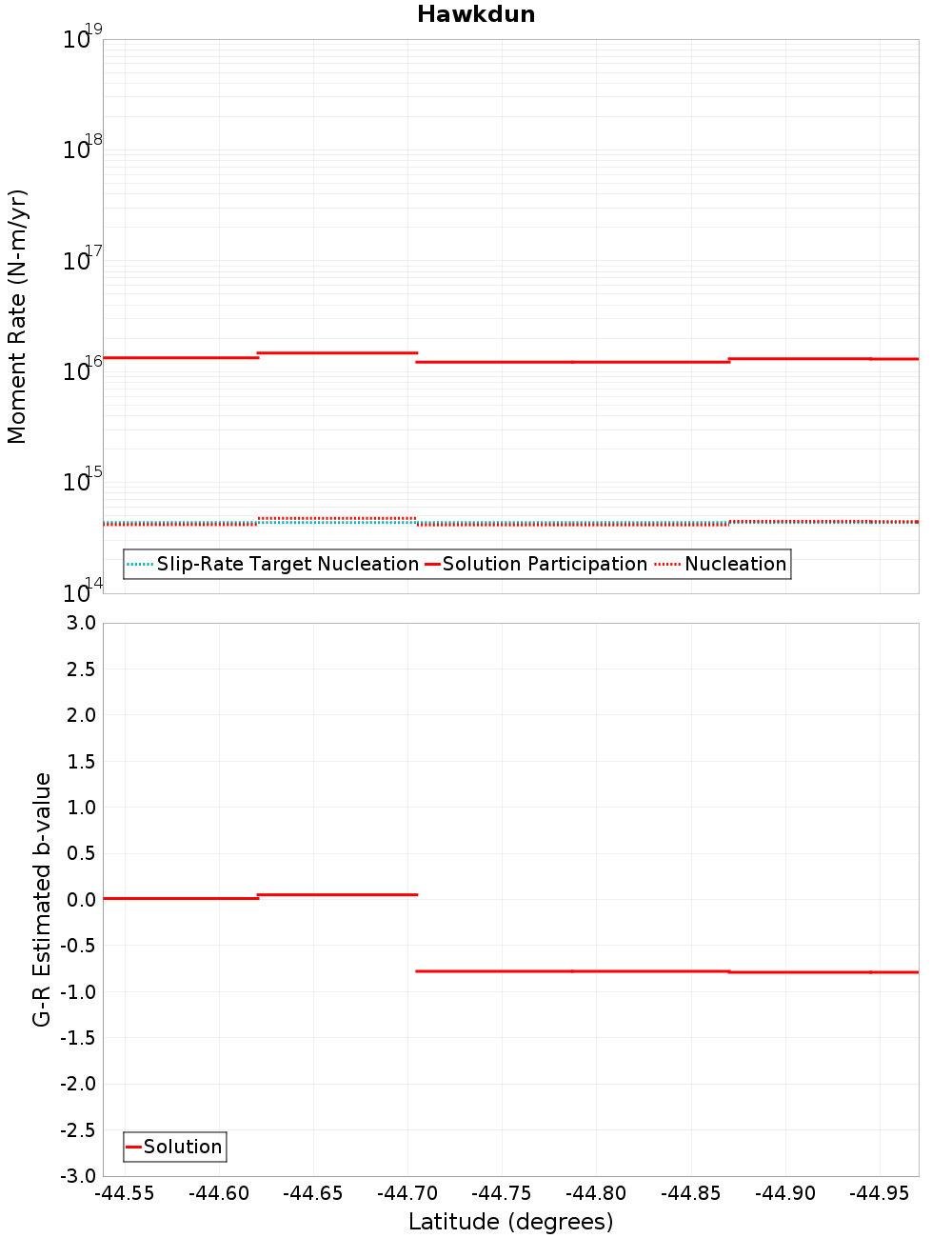 Along-strike plot