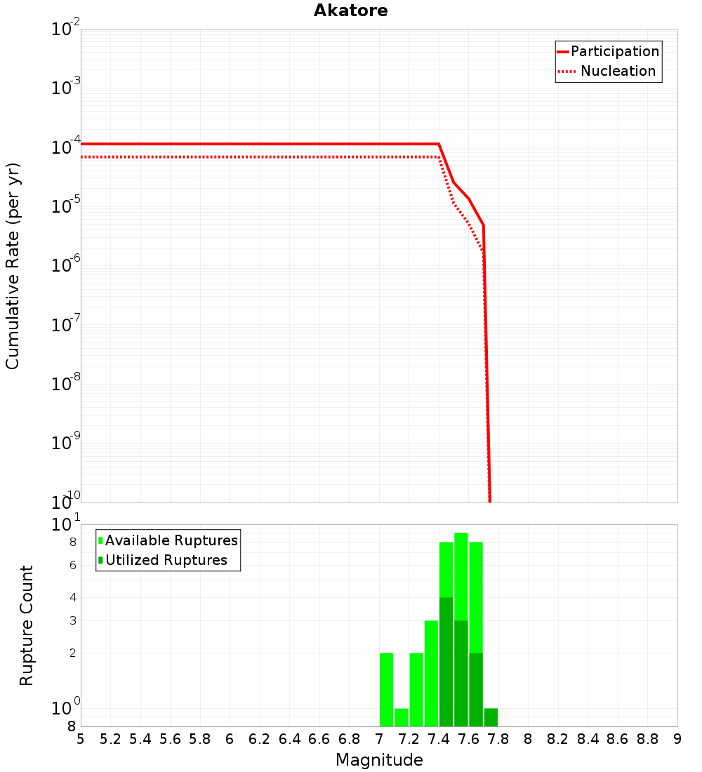 Cumulative Plot