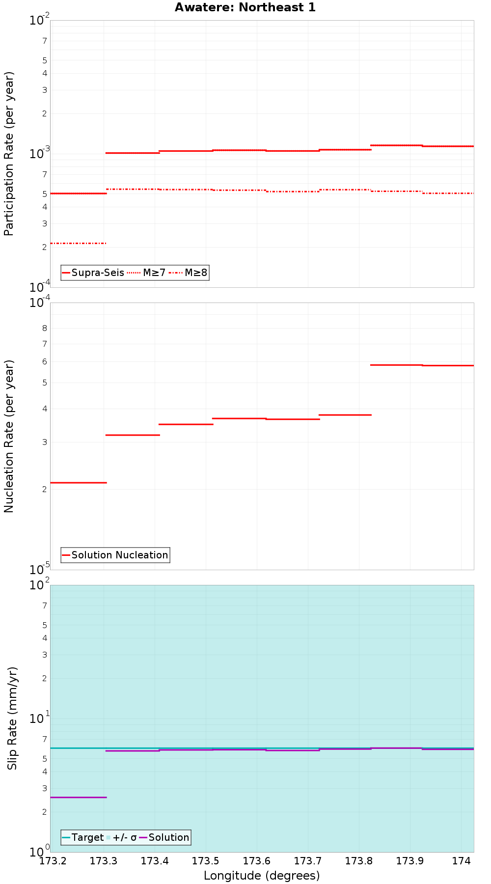 Along-strike plot