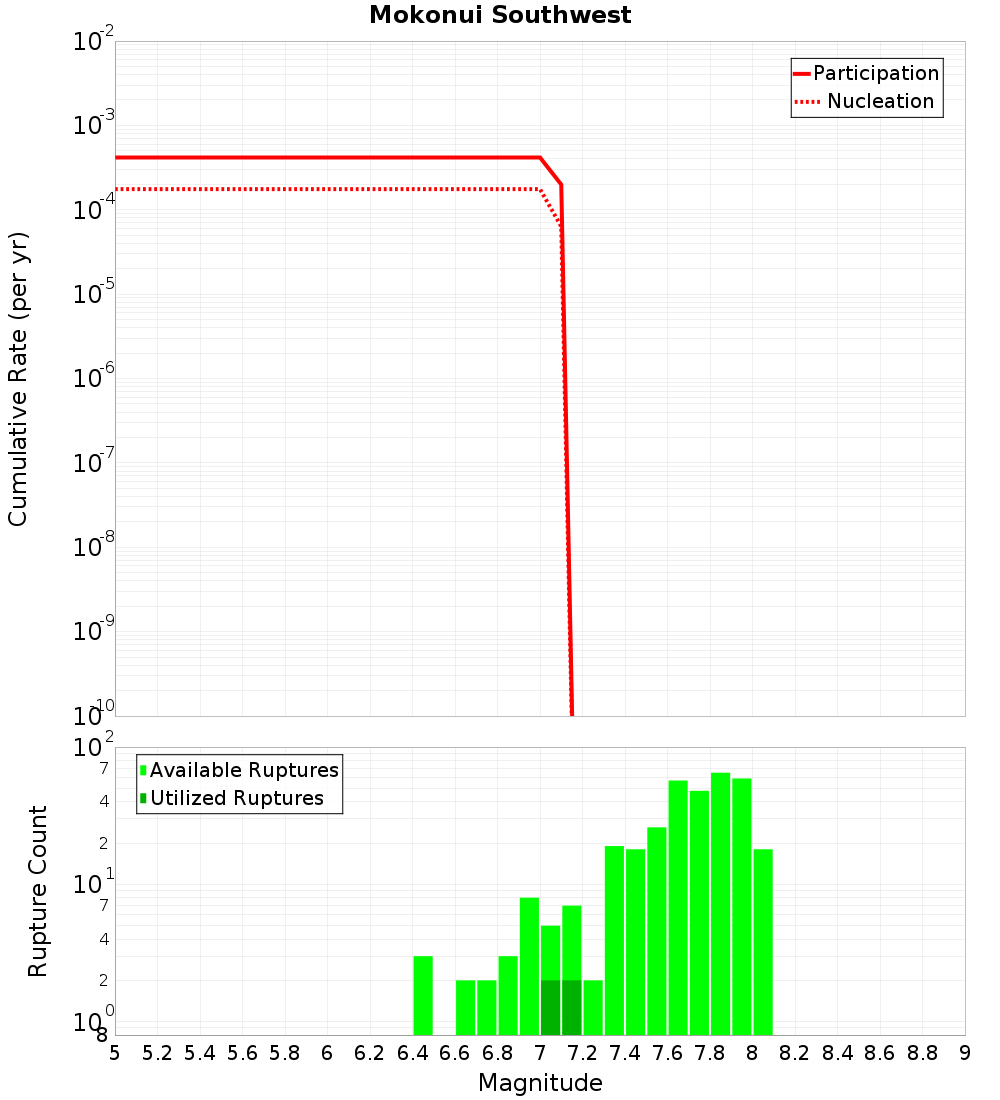 Cumulative Plot