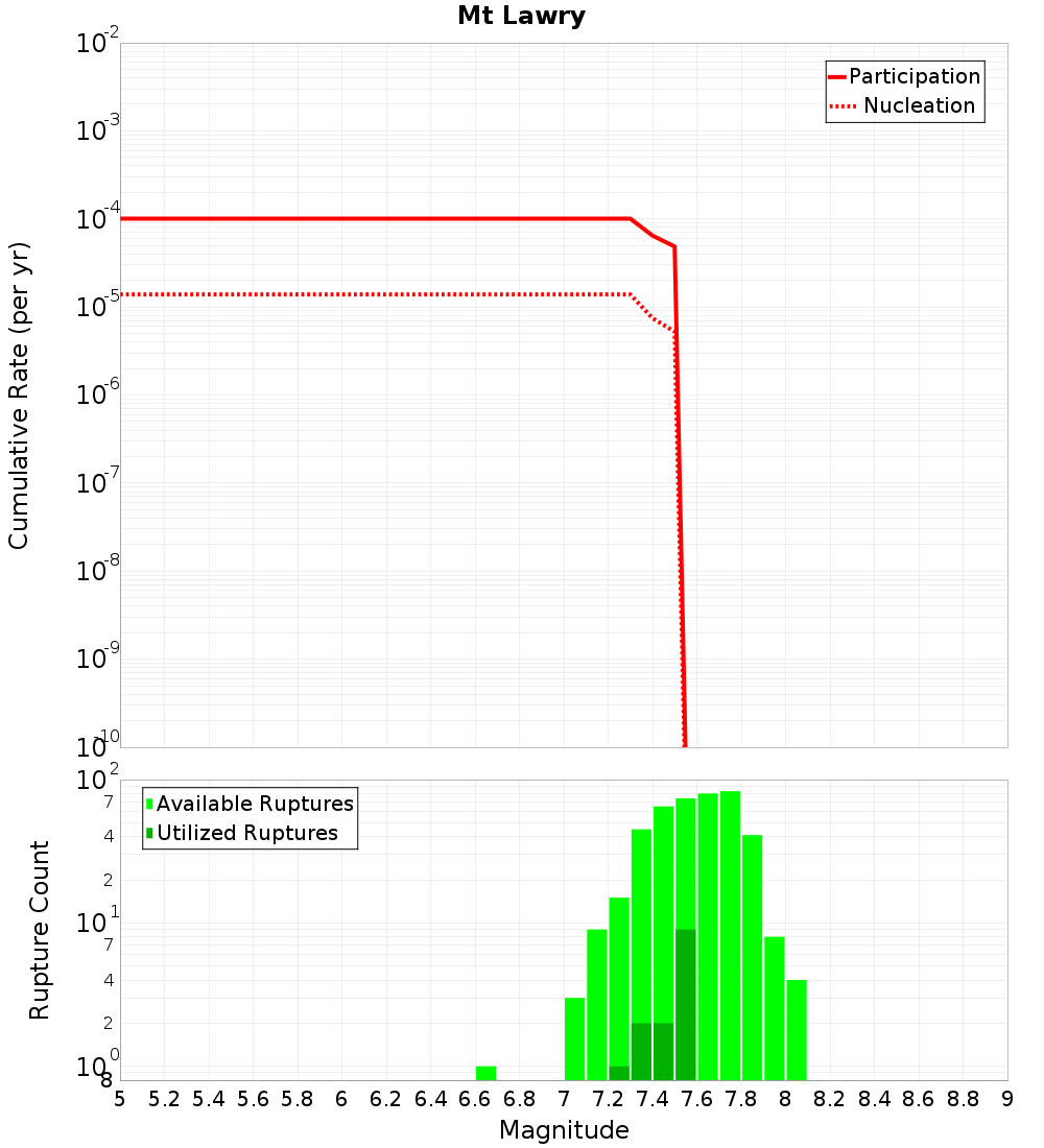 Cumulative Plot