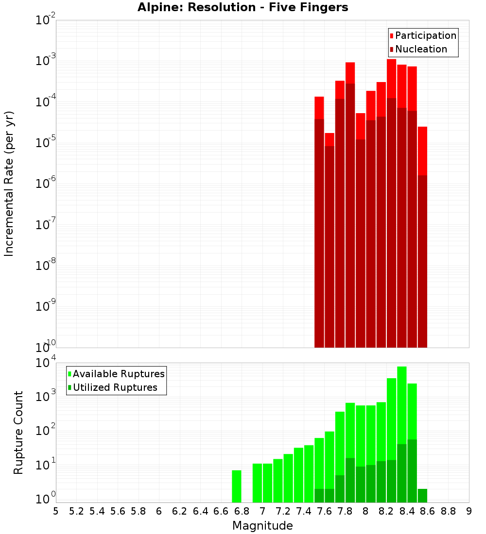 Incremental Plot