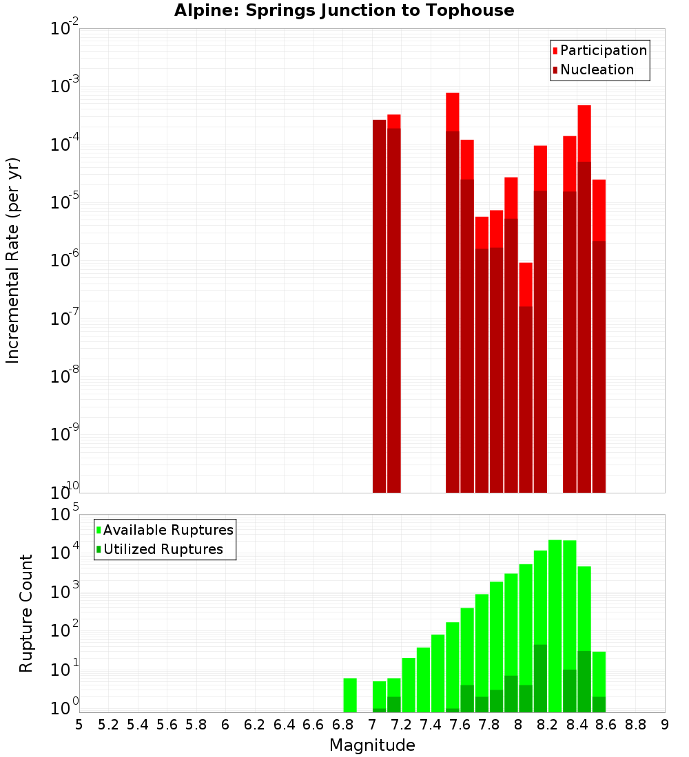 Incremental Plot
