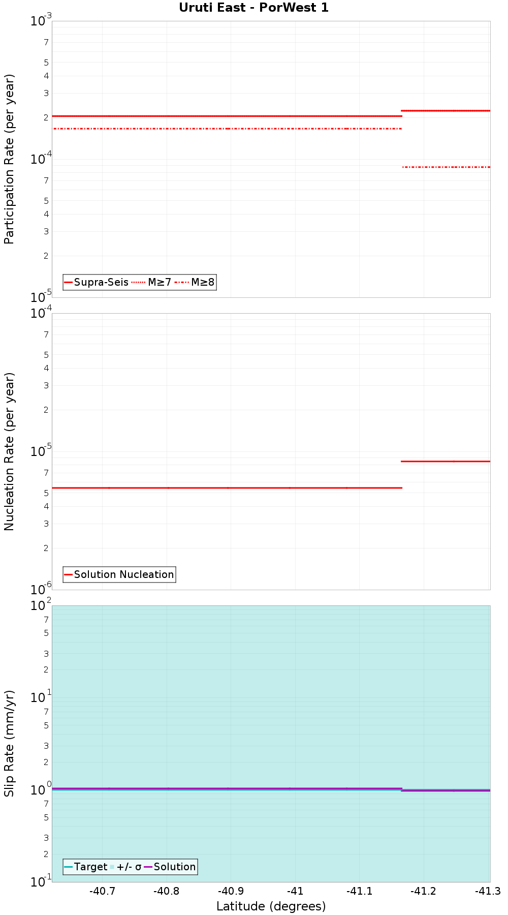 Along-strike plot