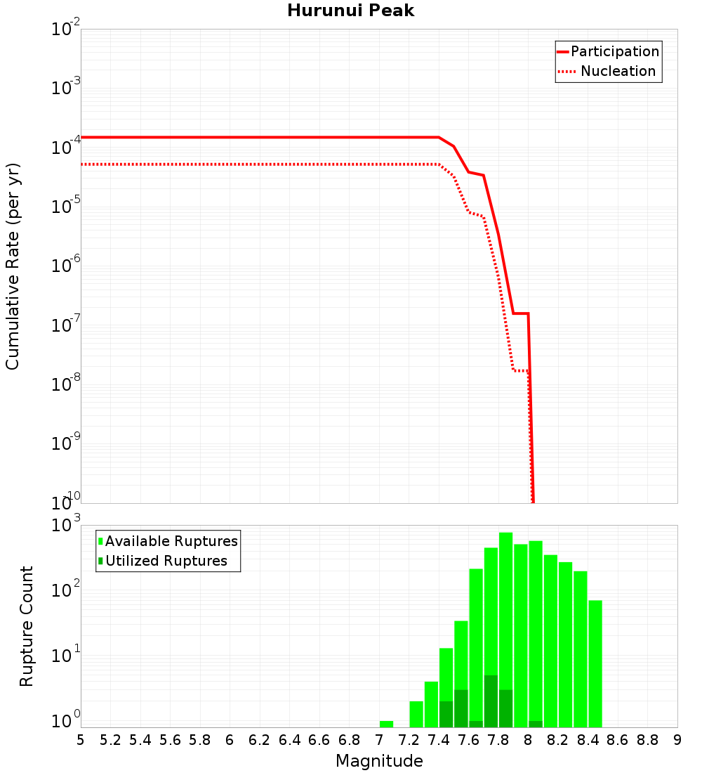 Cumulative Plot