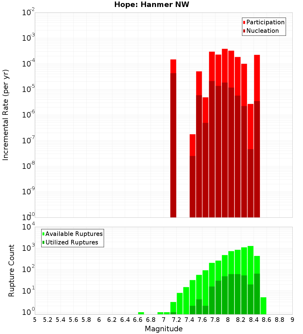 Incremental Plot