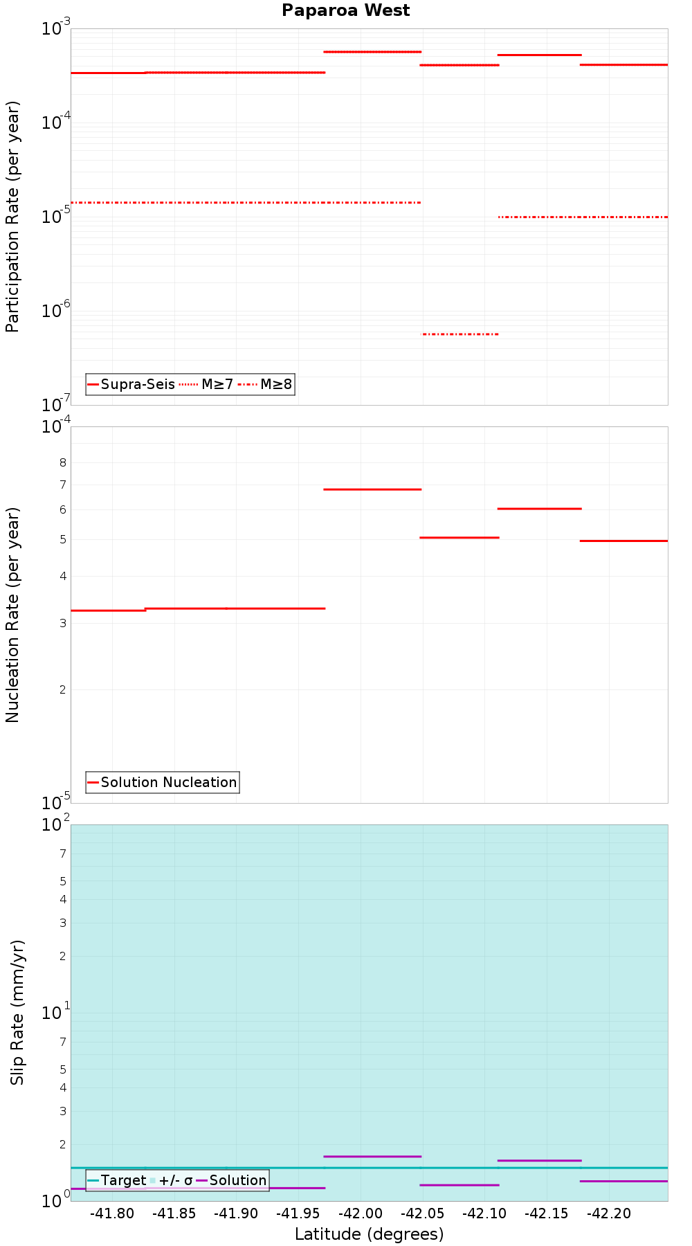 Along-strike plot