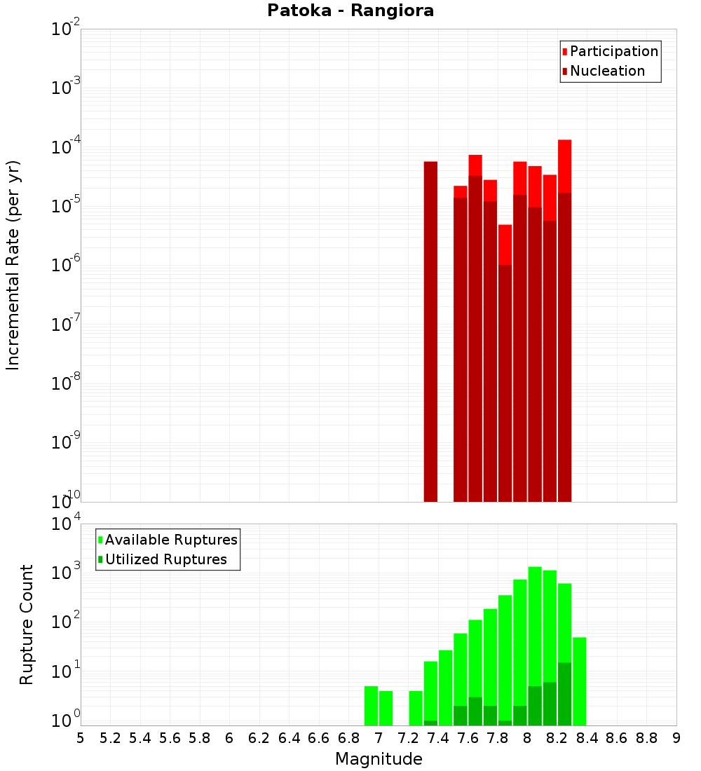 Incremental Plot