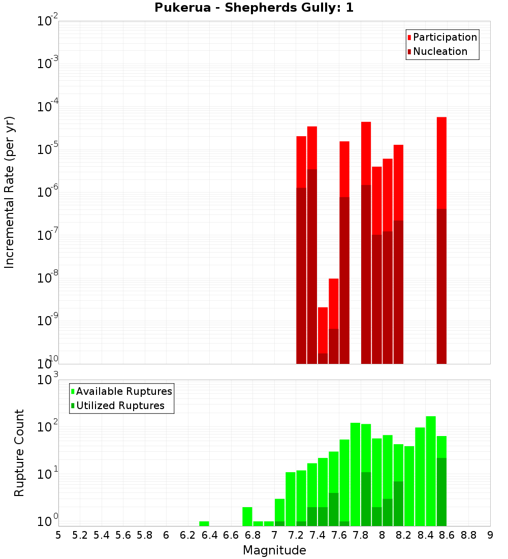Incremental Plot