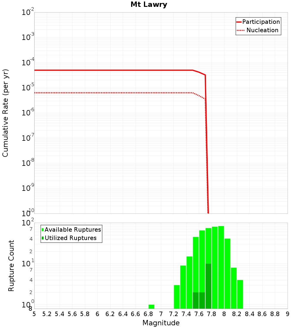 Cumulative Plot