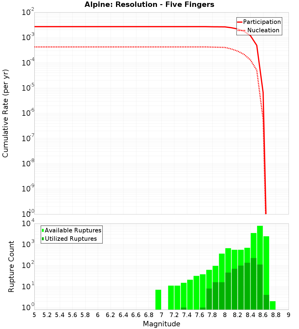 Cumulative Plot