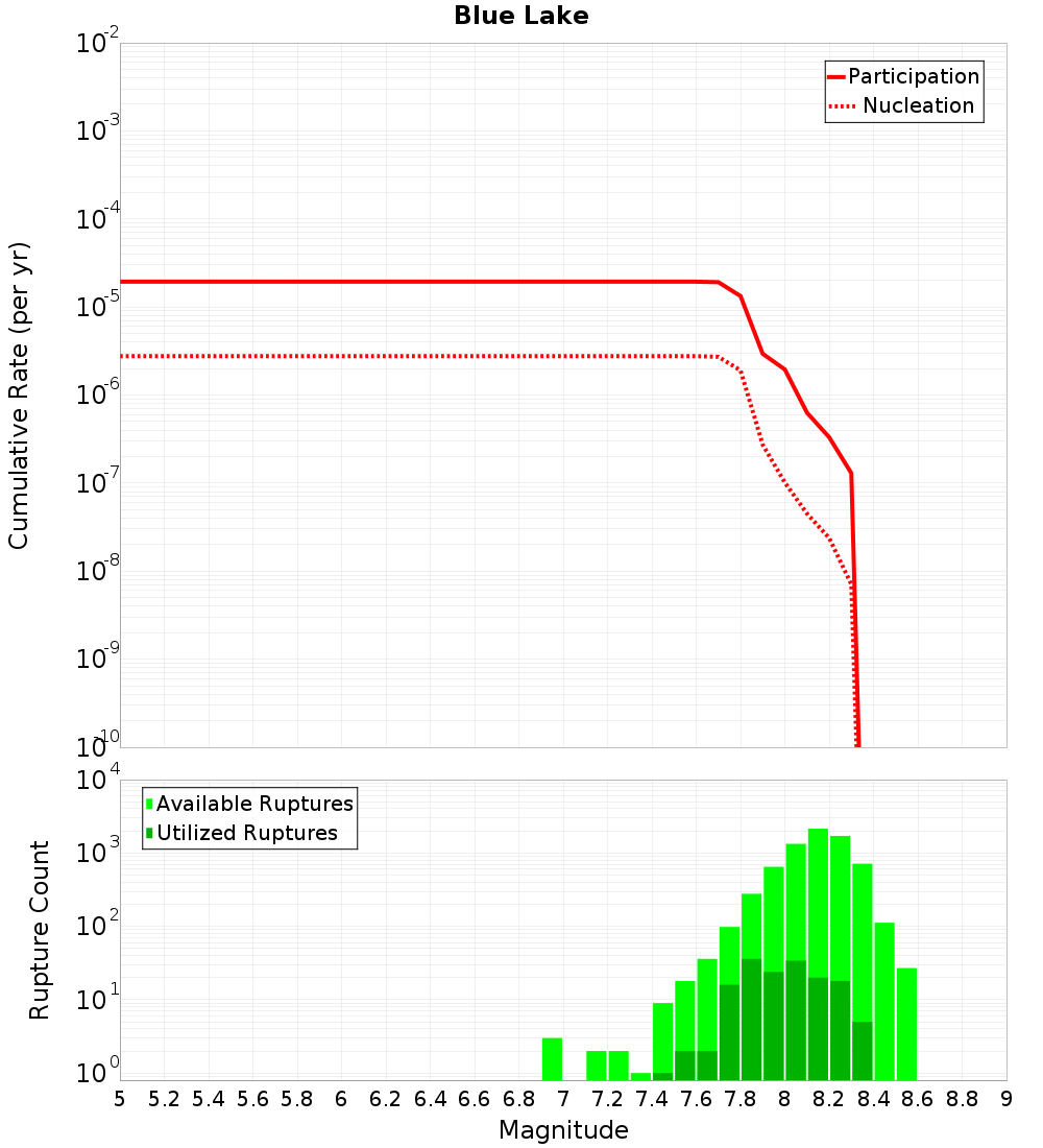 Cumulative Plot