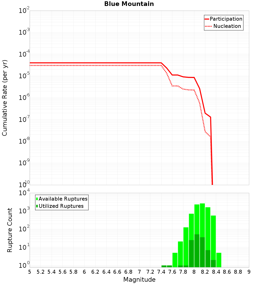 Cumulative Plot
