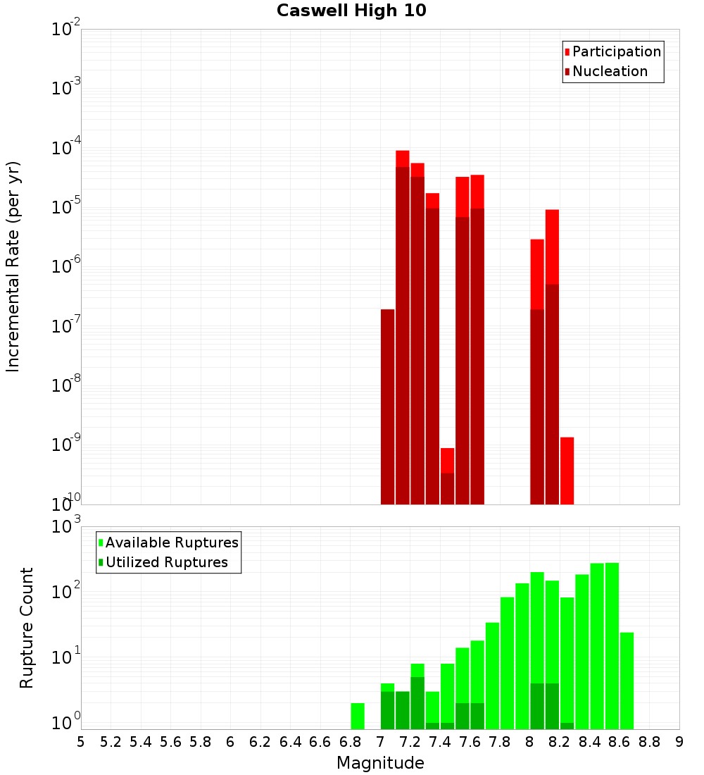 Incremental Plot