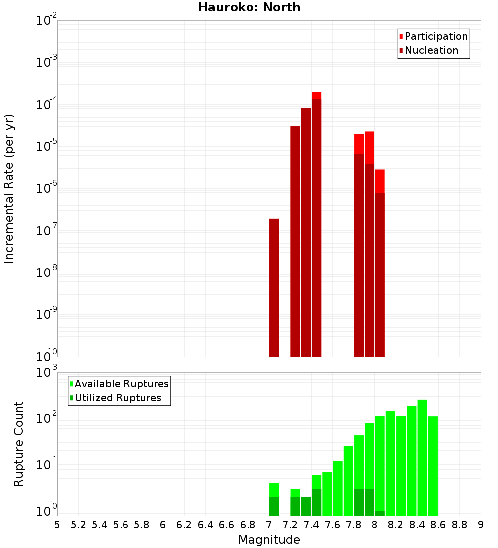 Incremental Plot
