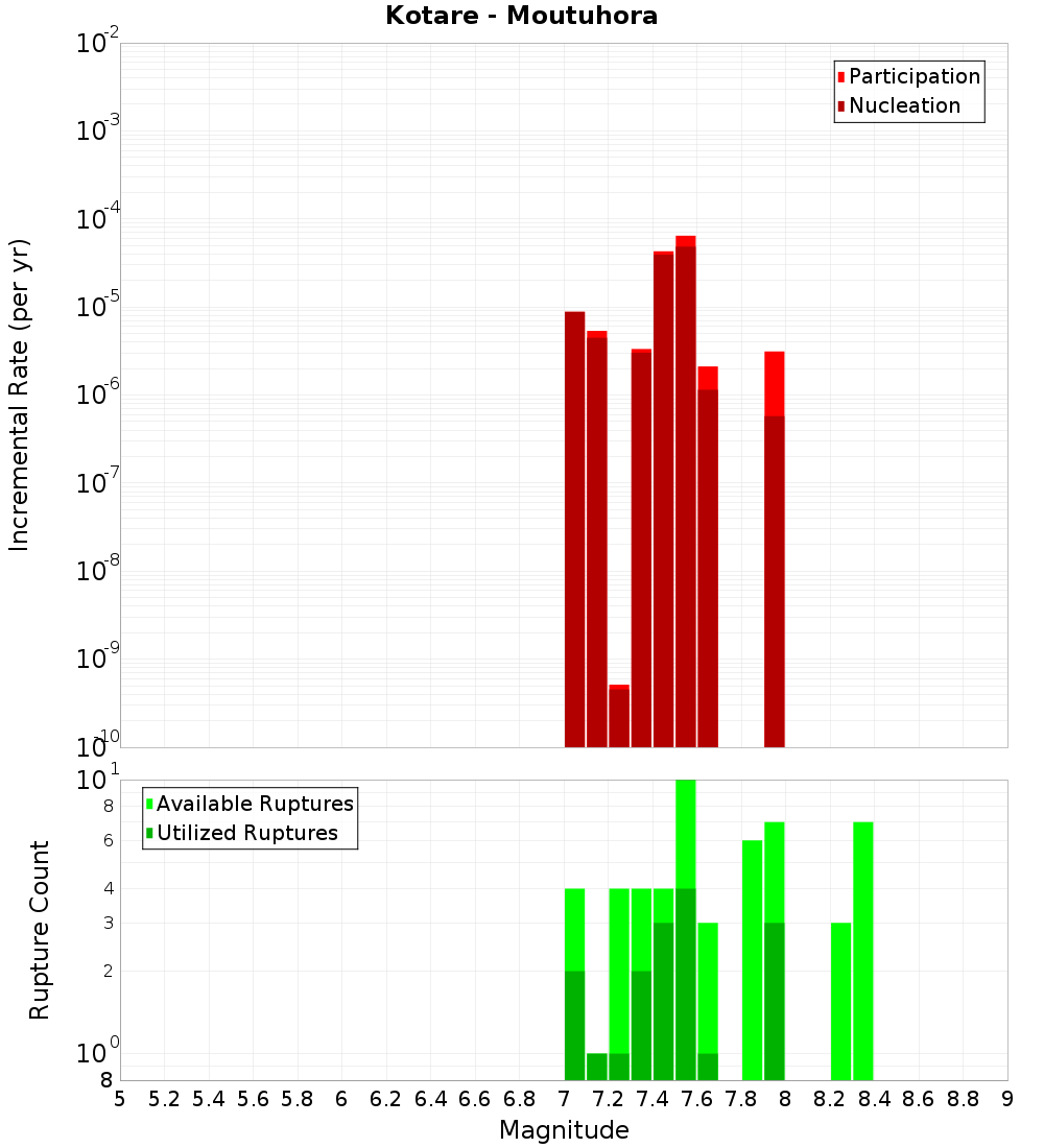 Incremental Plot