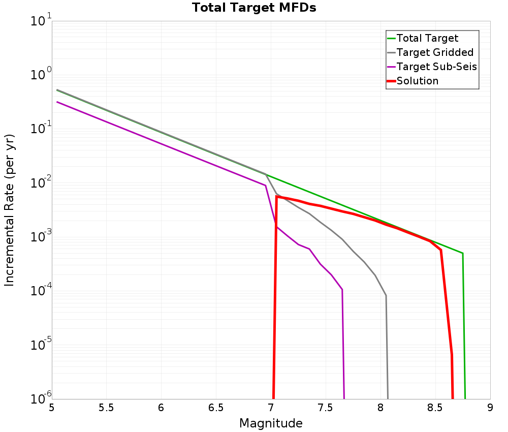 Incremental Plot