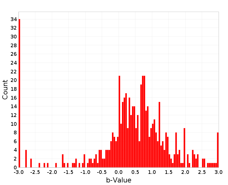 Histogram