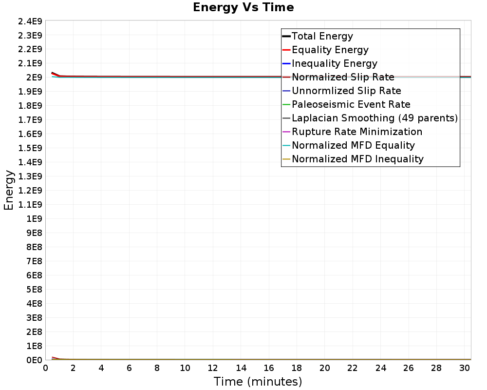 Energy vs Time