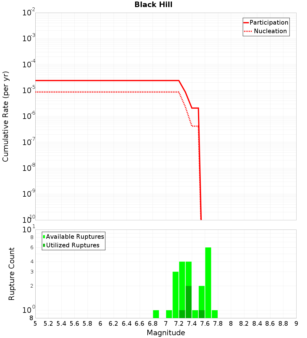 Cumulative Plot