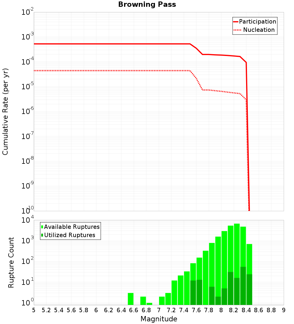 Cumulative Plot