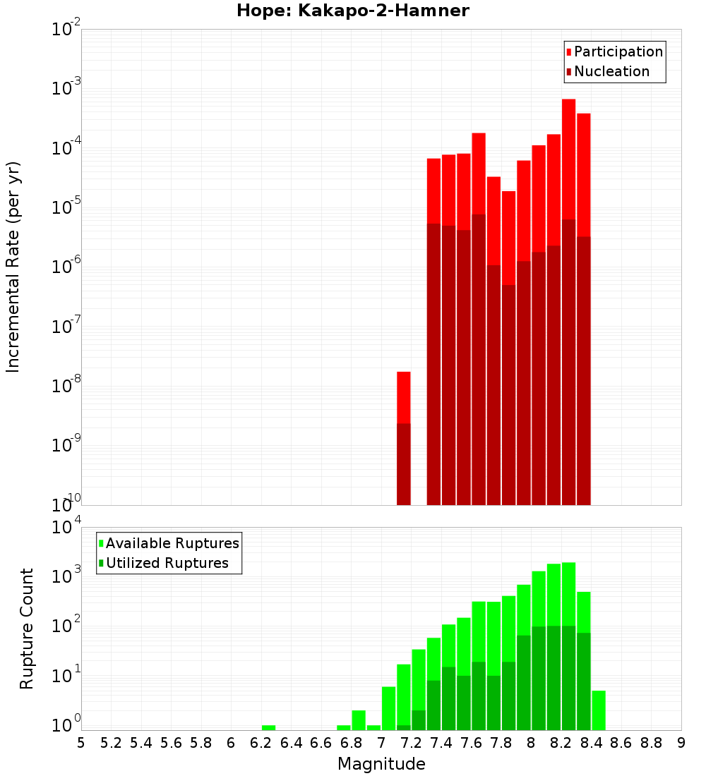 Incremental Plot