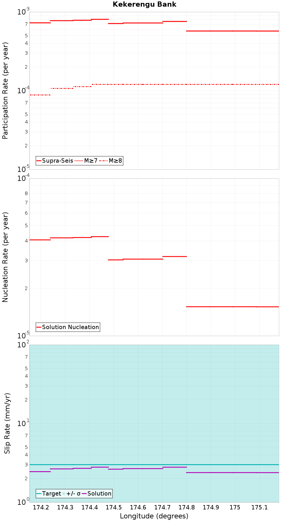 Along-strike plot