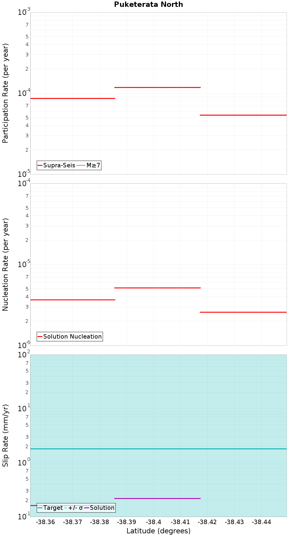 Along-strike plot