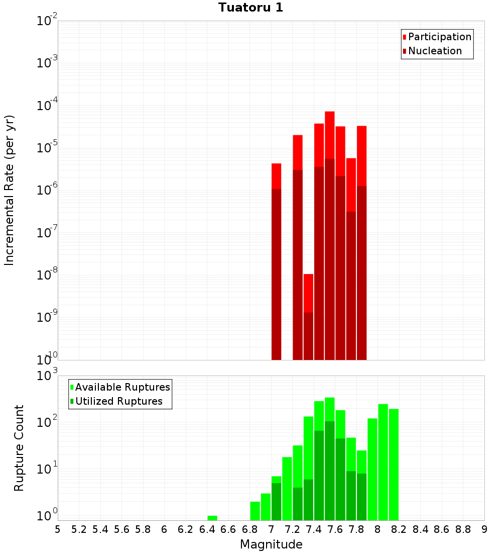 Incremental Plot