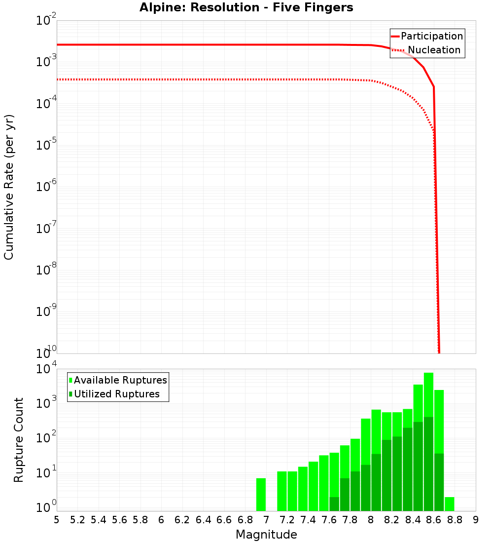 Cumulative Plot